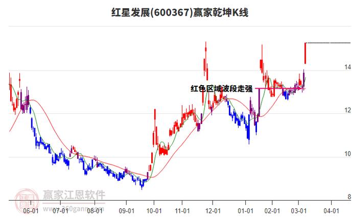 600367紅星發(fā)展明天走勢，600367紅星發(fā)展趨勢圖